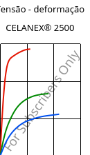 Tensão - deformação , CELANEX® 2500, PBT, Celanese