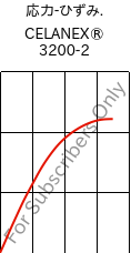  応力-ひずみ. , CELANEX® 3200-2, PBT-GF15, Celanese