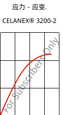 应力－应变.  , CELANEX® 3200-2, PBT-GF15, Celanese
