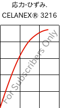  応力-ひずみ. , CELANEX® 3216, PBT-GF15, Celanese