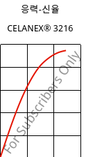 응력-신율 , CELANEX® 3216, PBT-GF15, Celanese