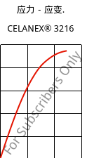 应力－应变.  , CELANEX® 3216, PBT-GF15, Celanese