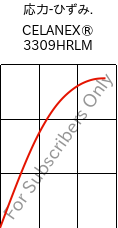  応力-ひずみ. , CELANEX® 3309HRLM, PBT-GF30, Celanese