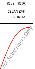 应力－应变.  , CELANEX® 3309HRLM, PBT-GF30, Celanese