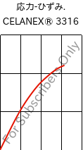  応力-ひずみ. , CELANEX® 3316, PBT-GF30, Celanese