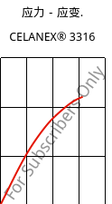 应力－应变.  , CELANEX® 3316, PBT-GF30, Celanese