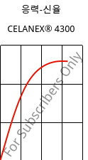 응력-신율 , CELANEX® 4300, PBT-GF30, Celanese