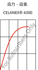 应力－应变.  , CELANEX® 4300, PBT-GF30, Celanese
