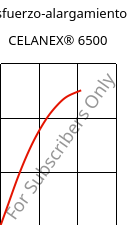 Esfuerzo-alargamiento , CELANEX® 6500, PBT-(GF+MD)30, Celanese