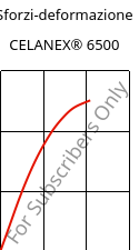 Sforzi-deformazione , CELANEX® 6500, PBT-(GF+MD)30, Celanese