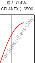  応力-ひずみ. , CELANEX® 6500, PBT-(GF+MD)30, Celanese