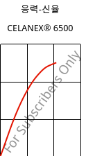 응력-신율 , CELANEX® 6500, PBT-(GF+MD)30, Celanese