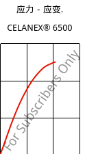 应力－应变.  , CELANEX® 6500, PBT-(GF+MD)30, Celanese