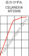  応力-ひずみ. , CELANEX® MT2008, PBT, Celanese