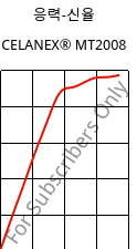 응력-신율 , CELANEX® MT2008, PBT, Celanese