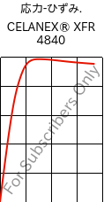  応力-ひずみ. , CELANEX® XFR 4840, PBT, Celanese