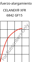 Esfuerzo-alargamiento , CELANEX® XFR 6842 GF15, PBT-GF15, Celanese