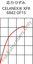 応力-ひずみ. , CELANEX® XFR 6842 GF15, PBT-GF15, Celanese