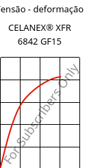 Tensão - deformação , CELANEX® XFR 6842 GF15, PBT-GF15, Celanese