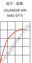 应力－应变.  , CELANEX® XFR 6842 GF15, PBT-GF15, Celanese