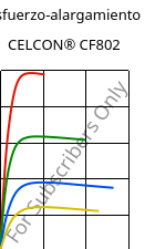 Esfuerzo-alargamiento , CELCON® CF802, POM, Celanese