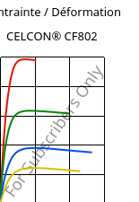 Contrainte / Déformation , CELCON® CF802, POM, Celanese