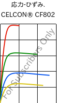  応力-ひずみ. , CELCON® CF802, POM, Celanese