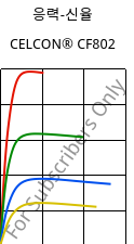 응력-신율 , CELCON® CF802, POM, Celanese