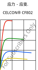 应力－应变.  , CELCON® CF802, POM, Celanese