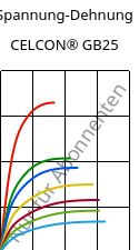 Spannung-Dehnung , CELCON® GB25, POM-GF25, Celanese