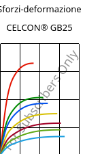Sforzi-deformazione , CELCON® GB25, POM-GF25, Celanese