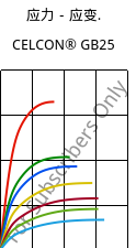 应力－应变.  , CELCON® GB25, POM-GF25, Celanese
