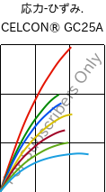  応力-ひずみ. , CELCON® GC25A, POM-GF25, Celanese