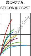  応力-ひずみ. , CELCON® GC25T, POM-GF25, Celanese