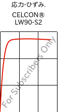  応力-ひずみ. , CELCON® LW90-S2, POM, Celanese