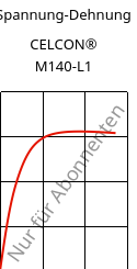 Spannung-Dehnung , CELCON® M140-L1, POM, Celanese