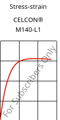 Stress-strain , CELCON® M140-L1, POM, Celanese