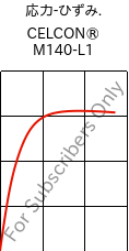  応力-ひずみ. , CELCON® M140-L1, POM, Celanese