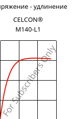 Напряжение - удлинение , CELCON® M140-L1, POM, Celanese