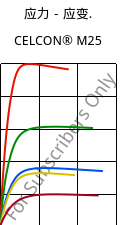 应力－应变.  , CELCON® M25, POM, Celanese