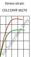Stress-strain , CELCON® M270, POM, Celanese