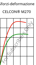 Sforzi-deformazione , CELCON® M270, POM, Celanese