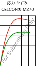  応力-ひずみ. , CELCON® M270, POM, Celanese