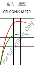 应力－应变.  , CELCON® M270, POM, Celanese