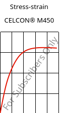 Stress-strain , CELCON® M450, POM, Celanese
