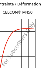 Contrainte / Déformation , CELCON® M450, POM, Celanese