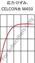  応力-ひずみ. , CELCON® M450, POM, Celanese