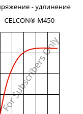 Напряжение - удлинение , CELCON® M450, POM, Celanese