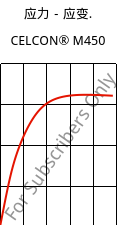 应力－应变.  , CELCON® M450, POM, Celanese