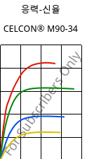 응력-신율 , CELCON® M90-34, POM, Celanese